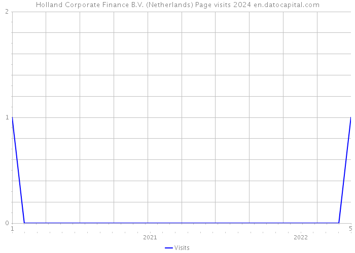 Holland Corporate Finance B.V. (Netherlands) Page visits 2024 