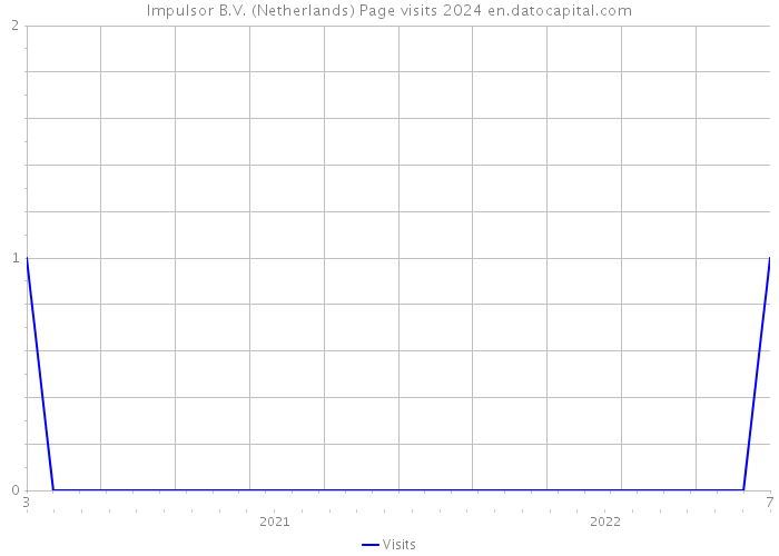 Impulsor B.V. (Netherlands) Page visits 2024 