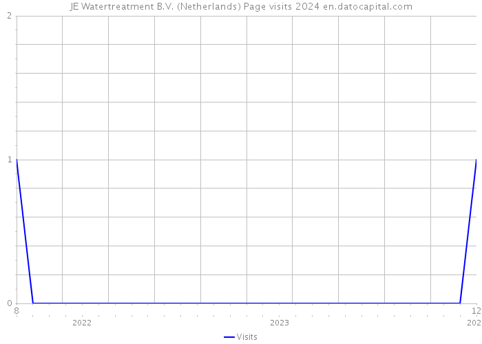 JE Watertreatment B.V. (Netherlands) Page visits 2024 