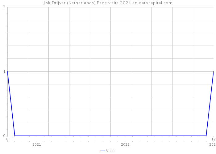 Jisk Drijver (Netherlands) Page visits 2024 