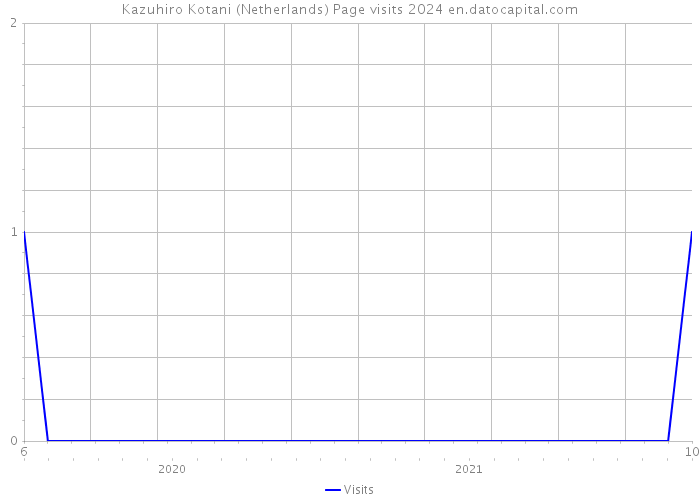 Kazuhiro Kotani (Netherlands) Page visits 2024 