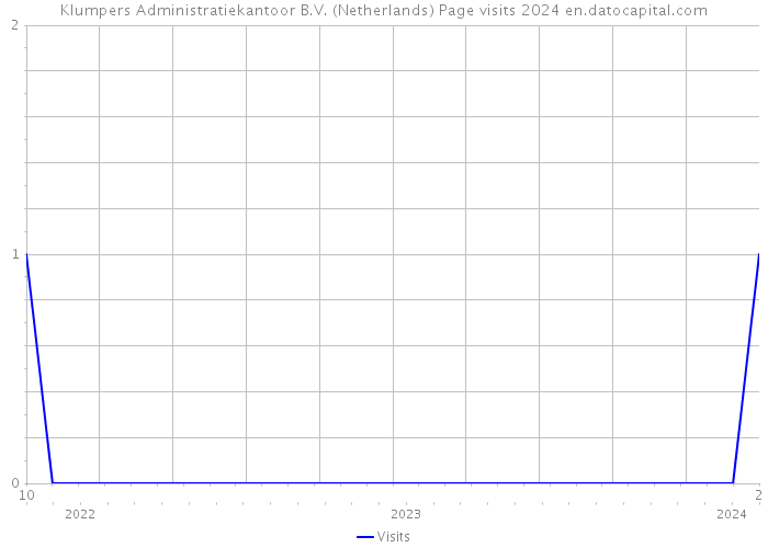 Klumpers Administratiekantoor B.V. (Netherlands) Page visits 2024 