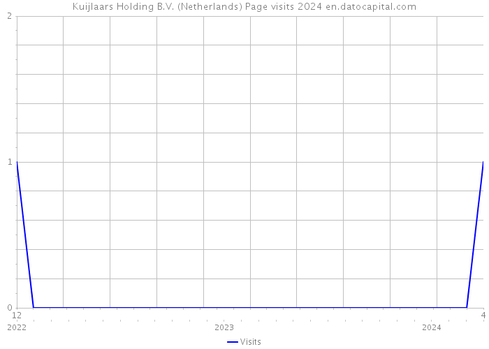 Kuijlaars Holding B.V. (Netherlands) Page visits 2024 