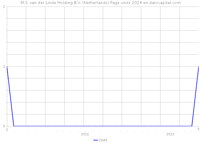 M.S. van der Linde Holding B.V. (Netherlands) Page visits 2024 