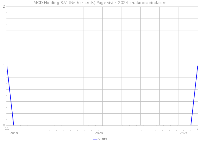 MCD Holding B.V. (Netherlands) Page visits 2024 