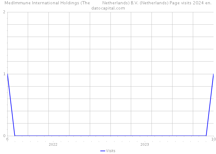 MedImmune International Holdings (The Netherlands) B.V. (Netherlands) Page visits 2024 