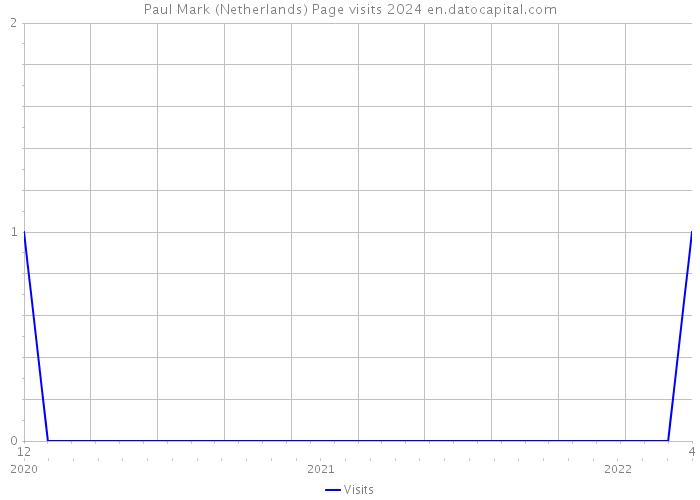 Paul Mark (Netherlands) Page visits 2024 