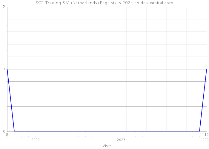 SC2 Trading B.V. (Netherlands) Page visits 2024 