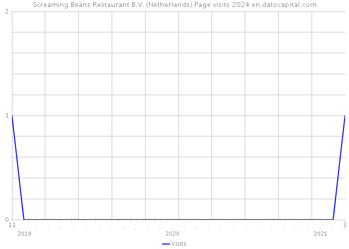 Screaming Beans Restaurant B.V. (Netherlands) Page visits 2024 