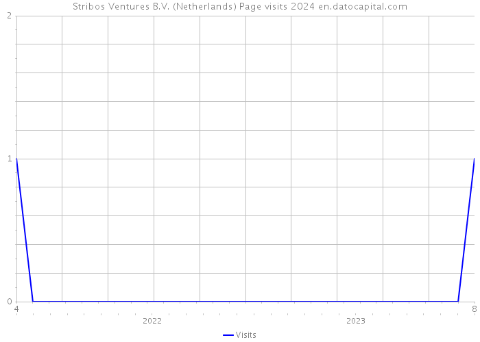 Stribos Ventures B.V. (Netherlands) Page visits 2024 