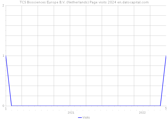 TCS Biosciences Europe B.V. (Netherlands) Page visits 2024 