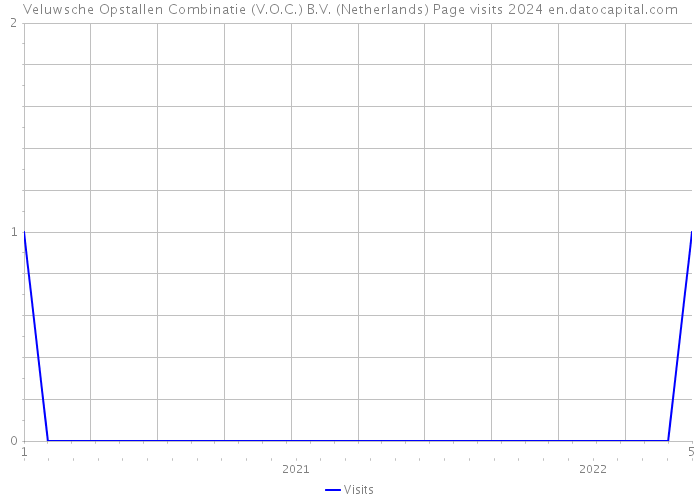 Veluwsche Opstallen Combinatie (V.O.C.) B.V. (Netherlands) Page visits 2024 