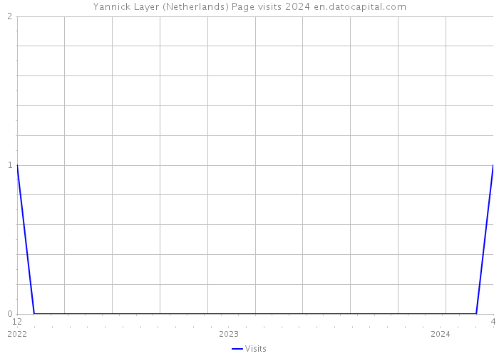 Yannick Layer (Netherlands) Page visits 2024 