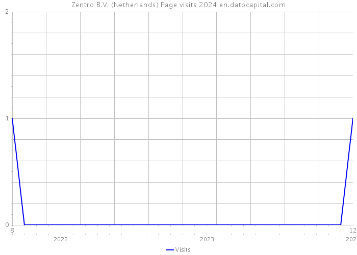 Zentro B.V. (Netherlands) Page visits 2024 