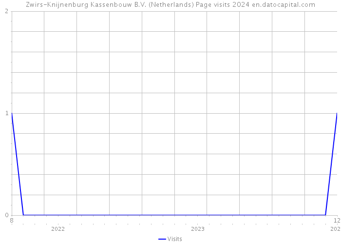 Zwirs-Knijnenburg Kassenbouw B.V. (Netherlands) Page visits 2024 
