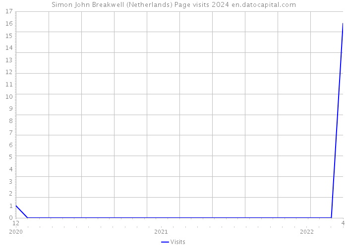 Simon John Breakwell (Netherlands) Page visits 2024 