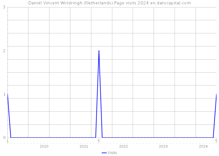 Daniël Vincent Woldringh (Netherlands) Page visits 2024 