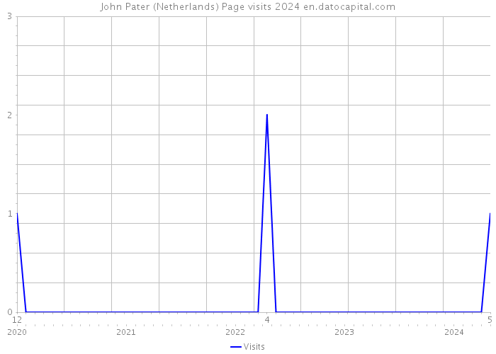 John Pater (Netherlands) Page visits 2024 