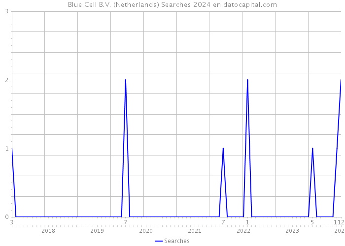 Blue Cell B.V. (Netherlands) Searches 2024 