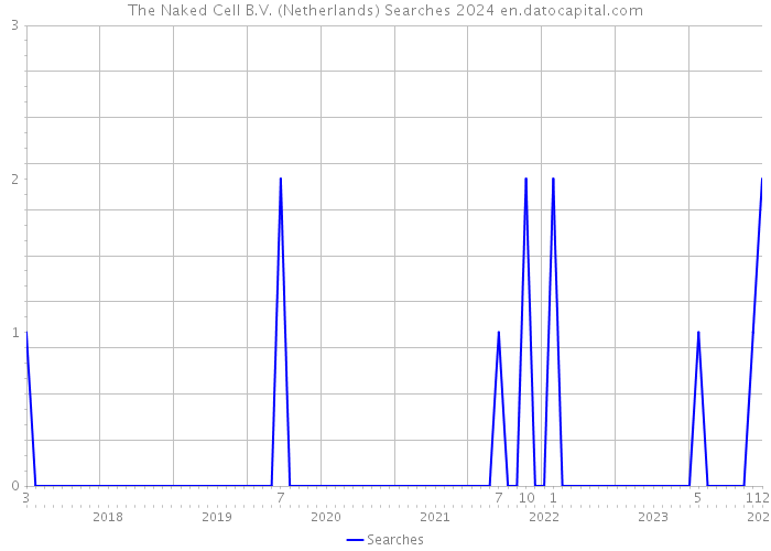 The Naked Cell B.V. (Netherlands) Searches 2024 
