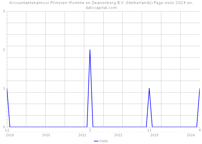 Accountantskantoor Prinssen-Romme en Zwanenberg B.V. (Netherlands) Page visits 2024 