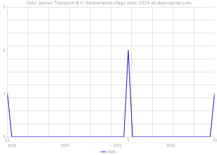 Gebr. Jansen Transport B.V. (Netherlands) Page visits 2024 