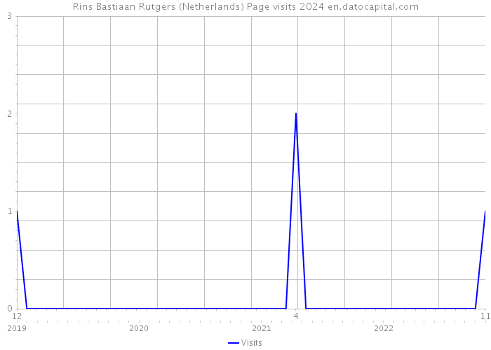 Rins Bastiaan Rutgers (Netherlands) Page visits 2024 