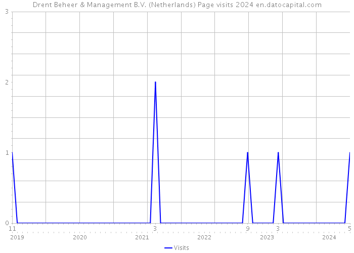 Drent Beheer & Management B.V. (Netherlands) Page visits 2024 