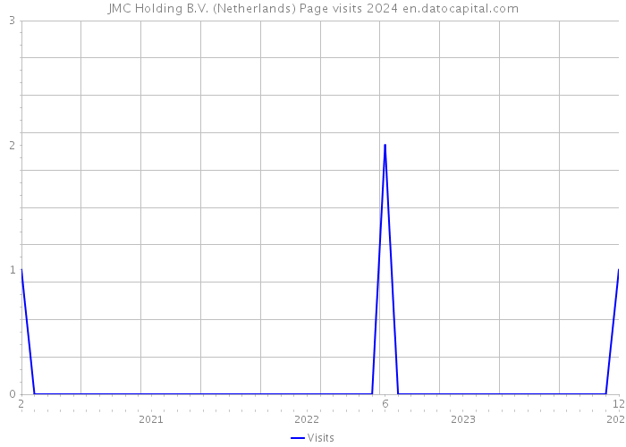 JMC Holding B.V. (Netherlands) Page visits 2024 