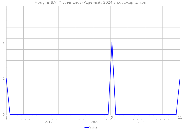 Mougins B.V. (Netherlands) Page visits 2024 