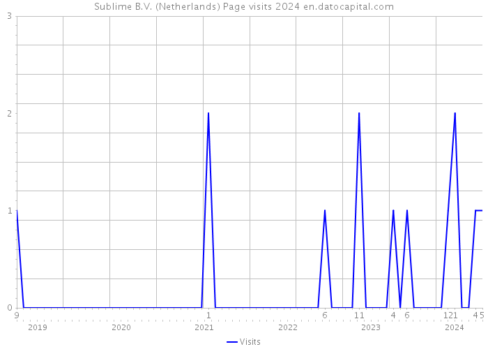 Sublime B.V. (Netherlands) Page visits 2024 