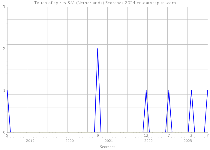 Touch of spirits B.V. (Netherlands) Searches 2024 