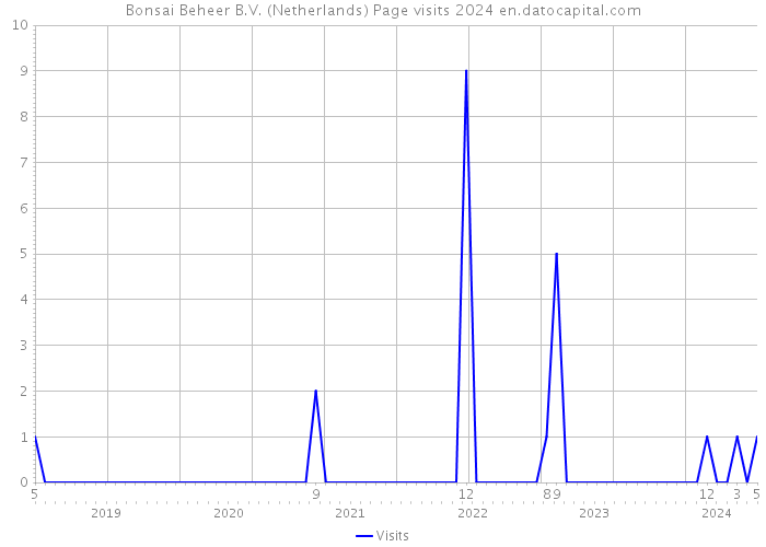 Bonsai Beheer B.V. (Netherlands) Page visits 2024 