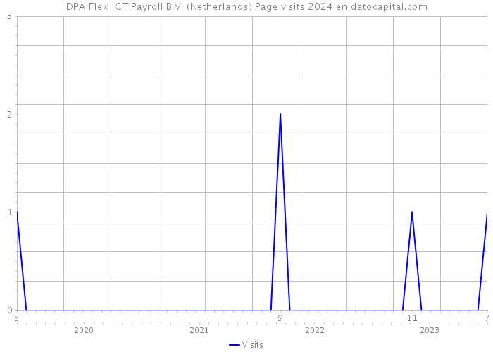 DPA Flex ICT Payroll B.V. (Netherlands) Page visits 2024 