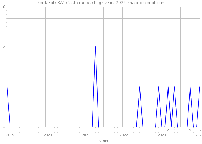 Sprik Balk B.V. (Netherlands) Page visits 2024 
