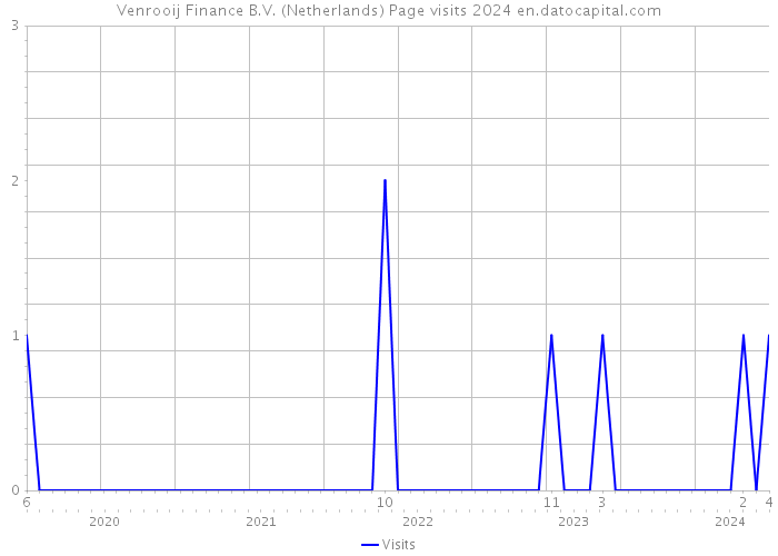 Venrooij Finance B.V. (Netherlands) Page visits 2024 