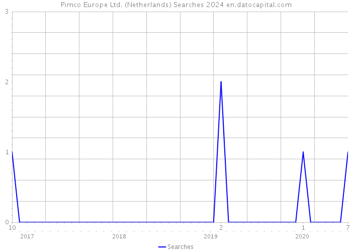 Pimco Europe Ltd. (Netherlands) Searches 2024 