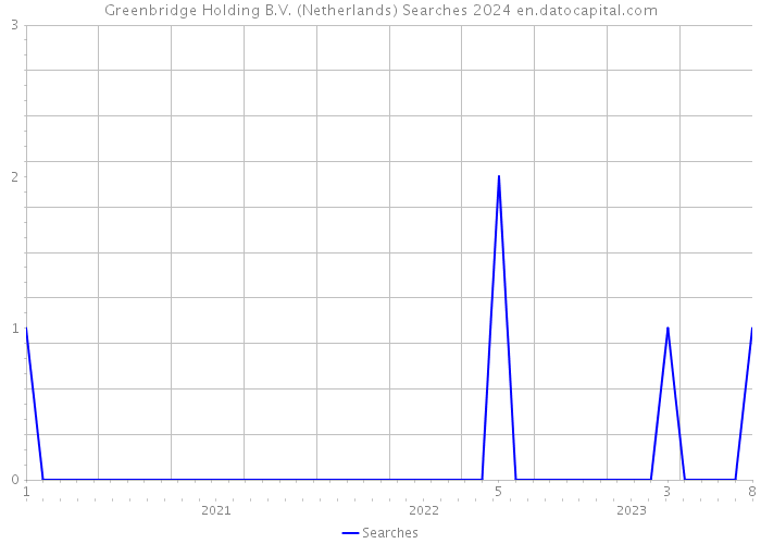 Greenbridge Holding B.V. (Netherlands) Searches 2024 