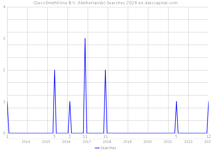 GlaxoSmithKline B.V. (Netherlands) Searches 2024 
