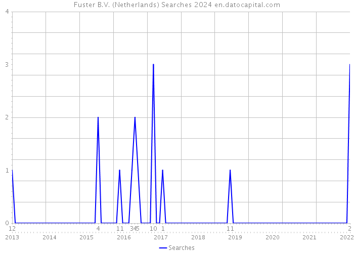 Fuster B.V. (Netherlands) Searches 2024 