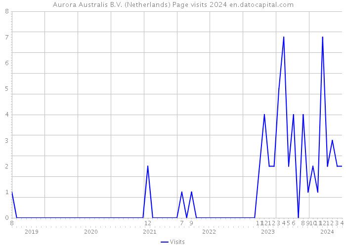 Aurora Australis B.V. (Netherlands) Page visits 2024 