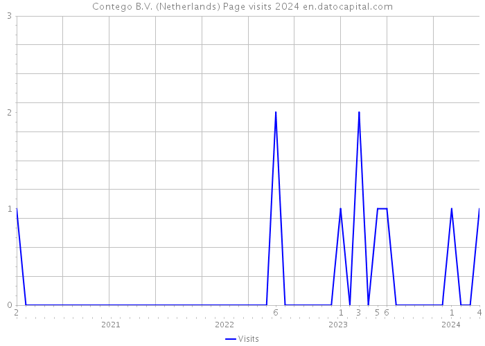 Contego B.V. (Netherlands) Page visits 2024 