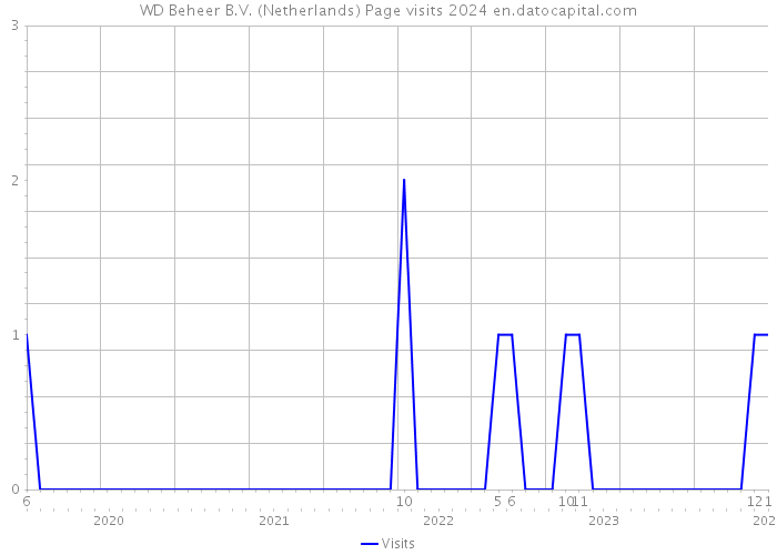 WD Beheer B.V. (Netherlands) Page visits 2024 