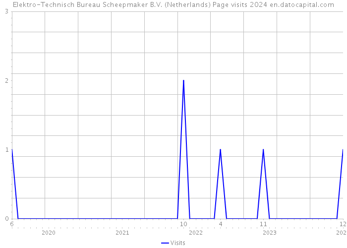 Elektro-Technisch Bureau Scheepmaker B.V. (Netherlands) Page visits 2024 
