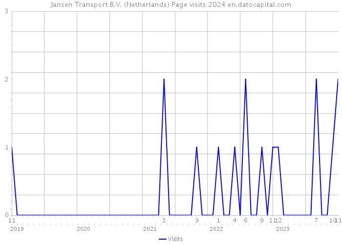 Jansen Transport B.V. (Netherlands) Page visits 2024 