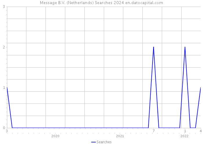 Message B.V. (Netherlands) Searches 2024 