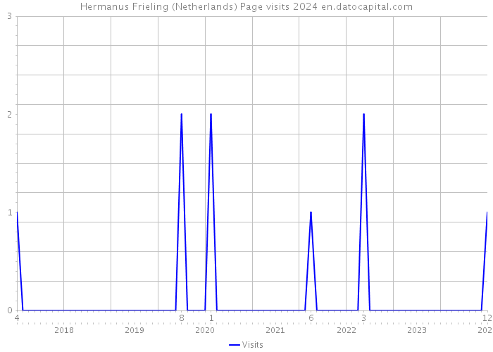 Hermanus Frieling (Netherlands) Page visits 2024 
