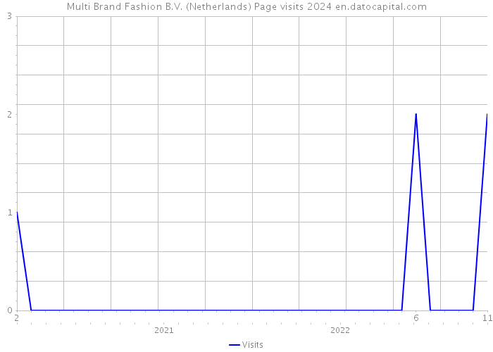 Multi Brand Fashion B.V. (Netherlands) Page visits 2024 