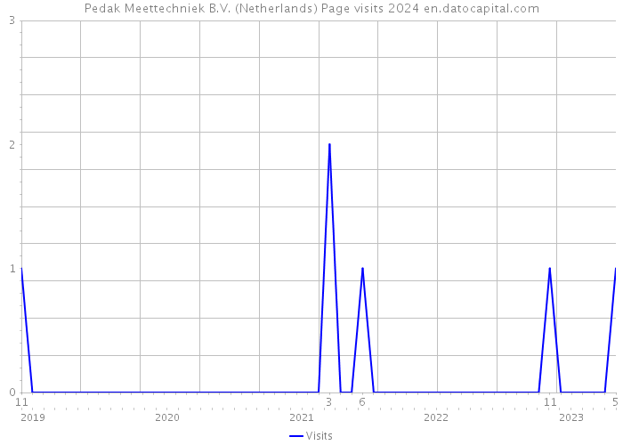 Pedak Meettechniek B.V. (Netherlands) Page visits 2024 
