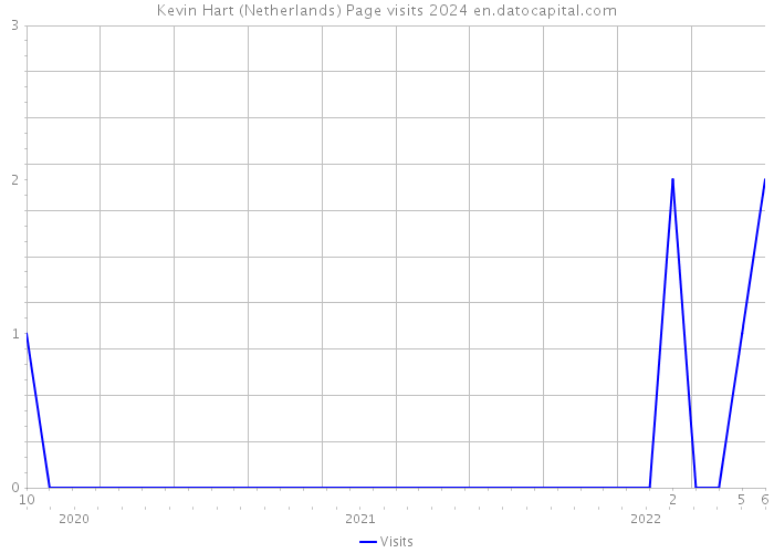 Kevin Hart (Netherlands) Page visits 2024 